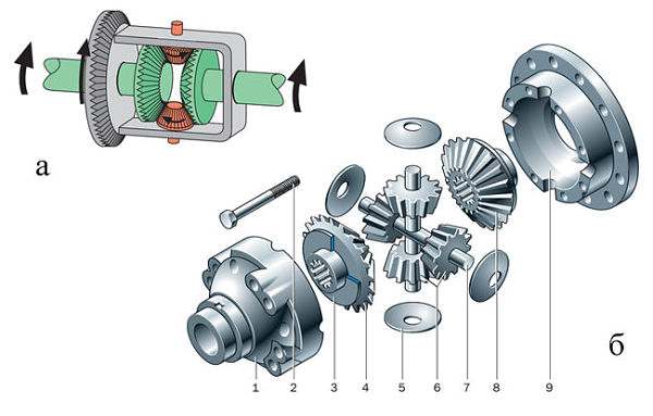 Конический симметричный дифференциал