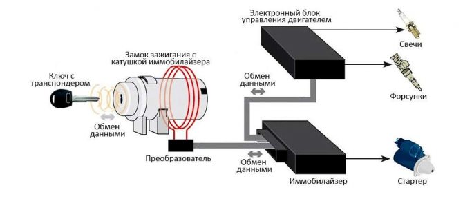 Схема работы иммобилайзера