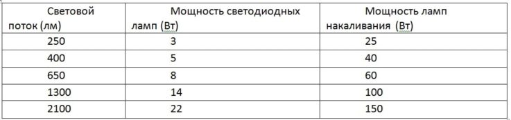 Выбираем лучшие автомобильные светодиодные лампы: 22 полезных совета 5 лучших производителей
